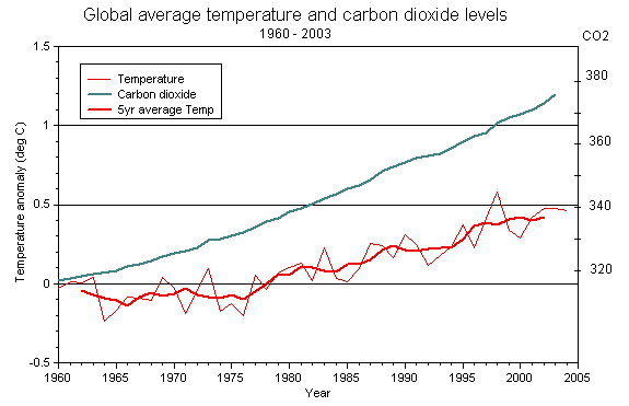 Co2 and heat.gif